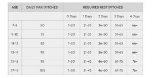 Baseball Safety: table showing number of pitches and rest days by age for young pitchers